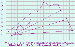 Courbe du refroidissement olien pour Fribourg (All)