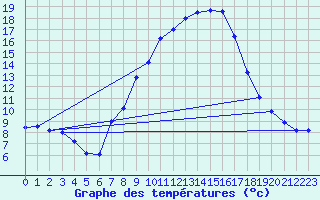Courbe de tempratures pour Wels / Schleissheim