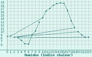 Courbe de l'humidex pour Wels / Schleissheim