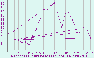 Courbe du refroidissement olien pour Delemont