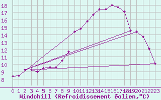 Courbe du refroidissement olien pour Abbeville (80)
