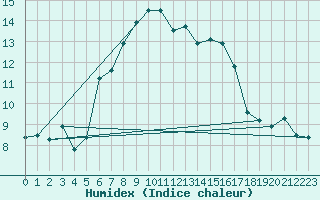 Courbe de l'humidex pour Muehldorf