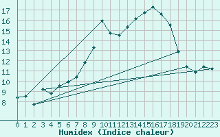 Courbe de l'humidex pour Sion (Sw)