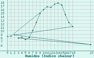 Courbe de l'humidex pour Vinica-Pgc