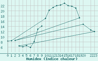 Courbe de l'humidex pour Cervera de Pisuerga