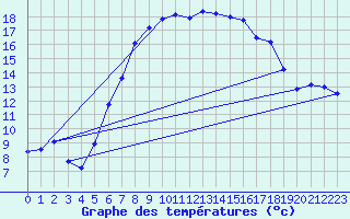 Courbe de tempratures pour Andermatt