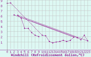 Courbe du refroidissement olien pour Foellinge