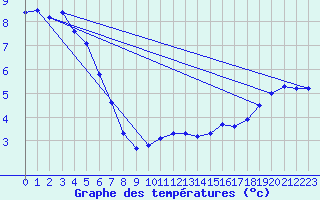 Courbe de tempratures pour Malbosc (07)