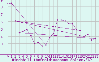 Courbe du refroidissement olien pour Pontoise - Cormeilles (95)