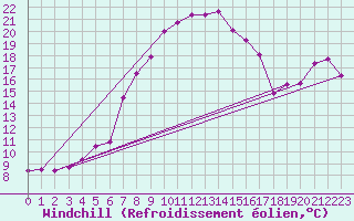 Courbe du refroidissement olien pour Sydfyns Flyveplads