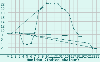 Courbe de l'humidex pour Sutherland