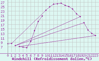 Courbe du refroidissement olien pour Ulrichen