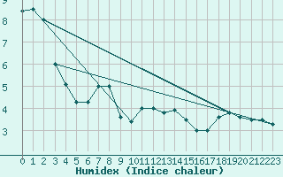 Courbe de l'humidex pour Capel Curig