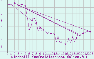 Courbe du refroidissement olien pour Blackpool Airport