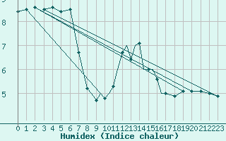 Courbe de l'humidex pour Casement Aerodrome