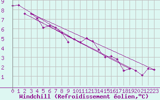 Courbe du refroidissement olien pour Corsept (44)