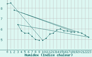 Courbe de l'humidex pour Pila