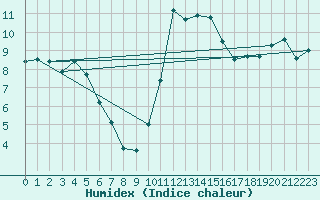 Courbe de l'humidex pour Valentia Observatory