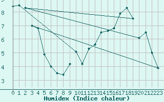 Courbe de l'humidex pour Bonnard 1, Que.