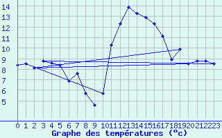 Courbe de tempratures pour Auch (32)