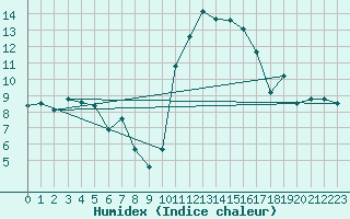 Courbe de l'humidex pour Auch (32)