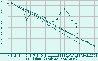 Courbe de l'humidex pour Selonnet - Chabanon (04)