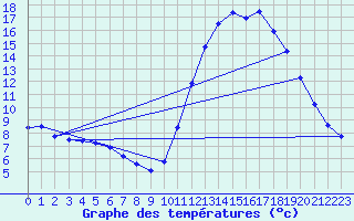 Courbe de tempratures pour Guidel (56)