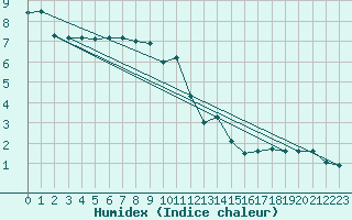 Courbe de l'humidex pour Wasserkuppe