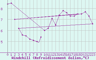 Courbe du refroidissement olien pour Odiham