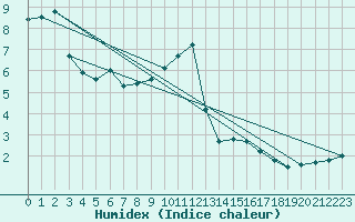 Courbe de l'humidex pour Reutte