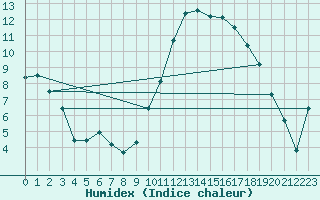 Courbe de l'humidex pour Dijon / Longvic (21)