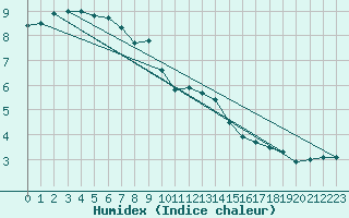 Courbe de l'humidex pour Melun (77)