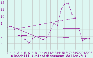 Courbe du refroidissement olien pour Belfort-Dorans (90)