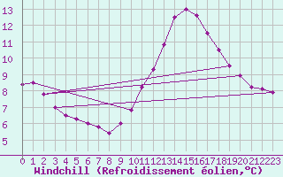 Courbe du refroidissement olien pour Biache-Saint-Vaast (62)