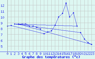 Courbe de tempratures pour Sainte-Ouenne (79)