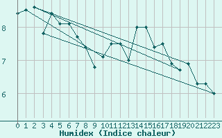 Courbe de l'humidex pour Cap Bar (66)