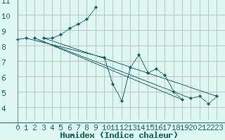 Courbe de l'humidex pour Cardinham