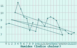 Courbe de l'humidex pour Beauvais (60)