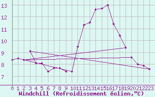Courbe du refroidissement olien pour Villacoublay (78)