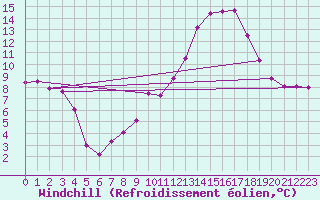 Courbe du refroidissement olien pour Calatayud