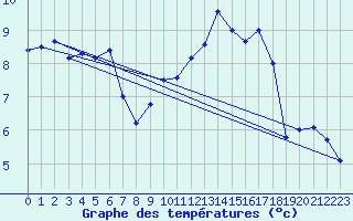 Courbe de tempratures pour Pionsat (63)