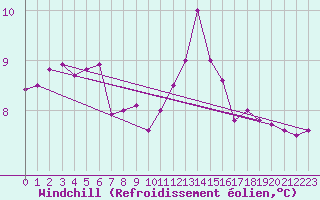 Courbe du refroidissement olien pour Landivisiau (29)