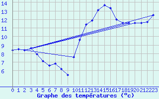 Courbe de tempratures pour Saint-Mdard-d