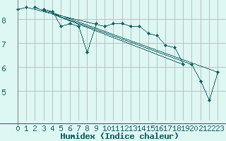 Courbe de l'humidex pour Weybourne