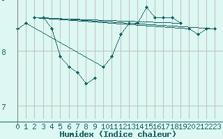 Courbe de l'humidex pour Herserange (54)