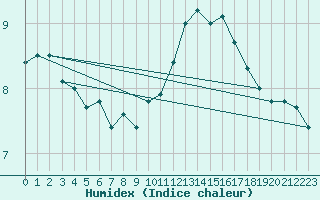 Courbe de l'humidex pour Pontorson (50)