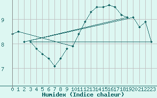 Courbe de l'humidex pour Ile de Groix (56)