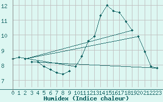 Courbe de l'humidex pour Neuville-de-Poitou (86)