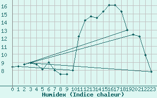 Courbe de l'humidex pour Ontinyent (Esp)