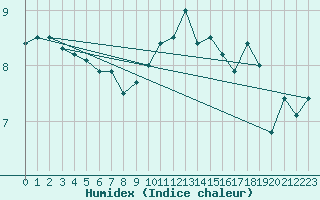 Courbe de l'humidex pour Mona